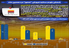 در بورس کالای ایران رقم خورد؛ شمش بلوم ستاره فروش "فخوز" در دهمین ماه