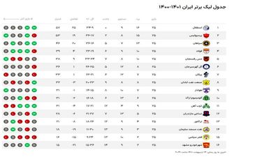 جدول لیگ برتر/ تیم منتخب هفته بیست‌و‌پنجم با درخشش مدافعان در تسخیر پرسپولیسی‌ها

