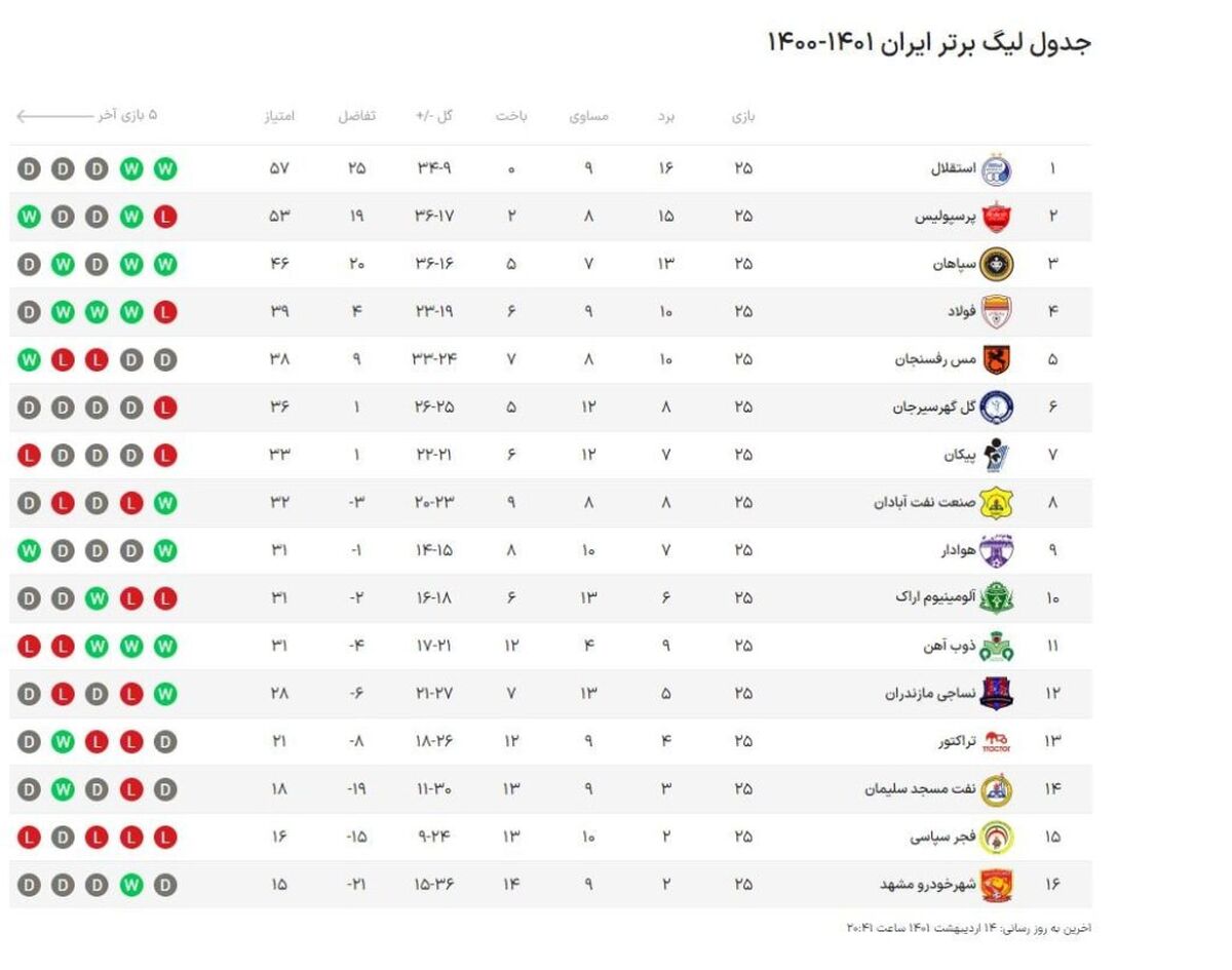 جدول لیگ برتر/ تیم منتخب هفته بیست‌و‌پنجم با درخشش مدافعان در تسخیر پرسپولیسی‌ها


