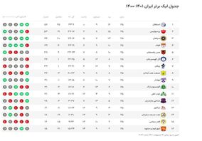 جدول لیگ برتر/ تیم منتخب هفته بیست‌و‌پنجم با درخشش مدافعان در تسخیر پرسپولیسی‌ها

