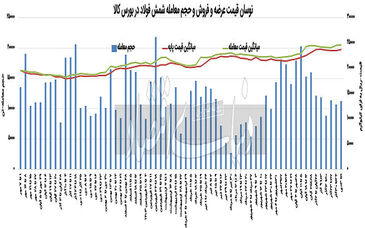 انتظارات محرک رشد قیمت شمش


