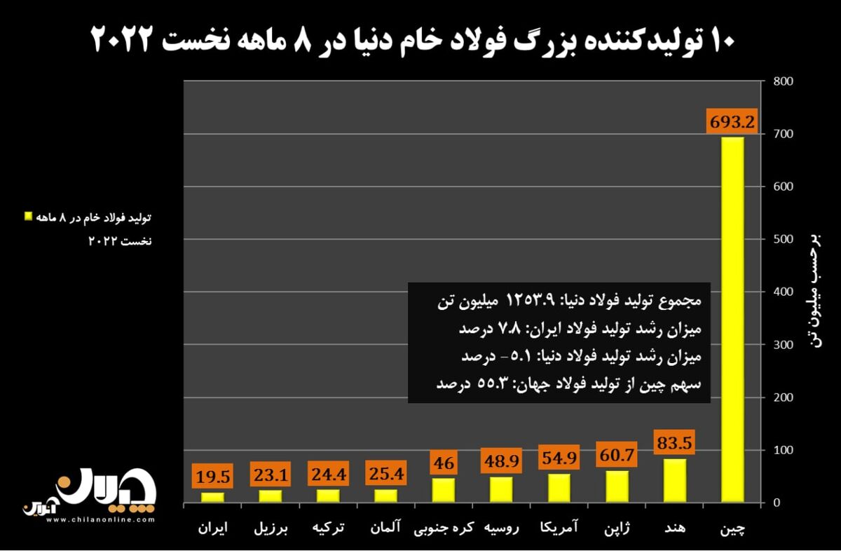  تولید فولاد ایران و جهان در ۸ ماهه نخست ۲۰۲۲
