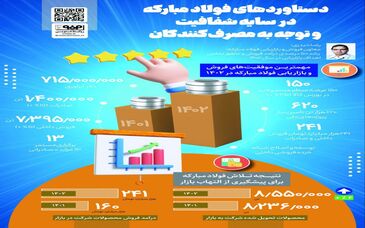 فولادینفو: دستاوردهای فولاد مبارکه در سایه شفافیت و توجه به مصرف کنندگان