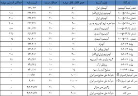 حداکثر ثبت سفارش آلومینیوم و مس ابلاغ شد