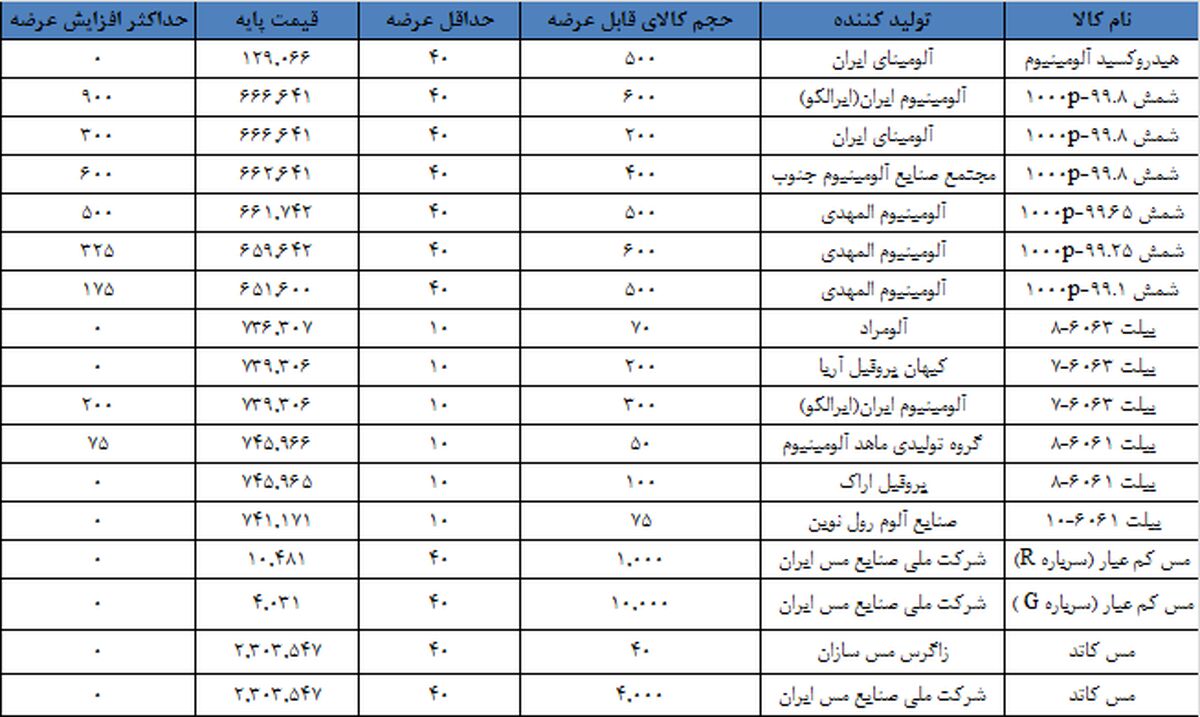 حداکثر ثبت سفارش آلومینیوم و مس ابلاغ شد