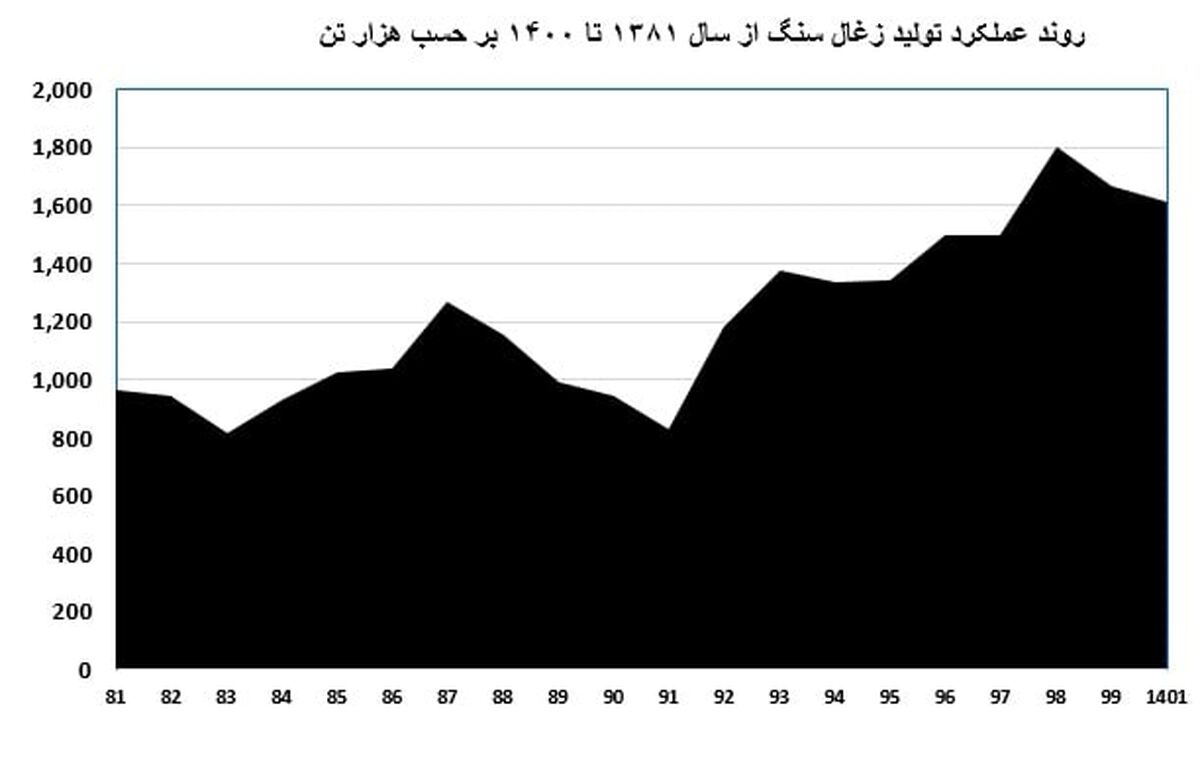  عملکرد تولید زغالسنگ ایران طی 20 سال اخیر 