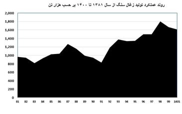 عملکرد تولید زغالسنگ ایران طی 20 سال اخیر 