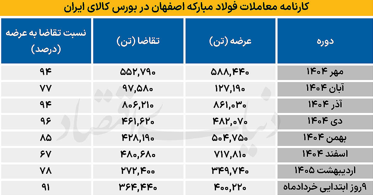 کاهش نگرانی‌ تامین ورق بورسی