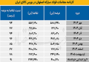 کاهش نگرانی‌ تامین ورق بورسی