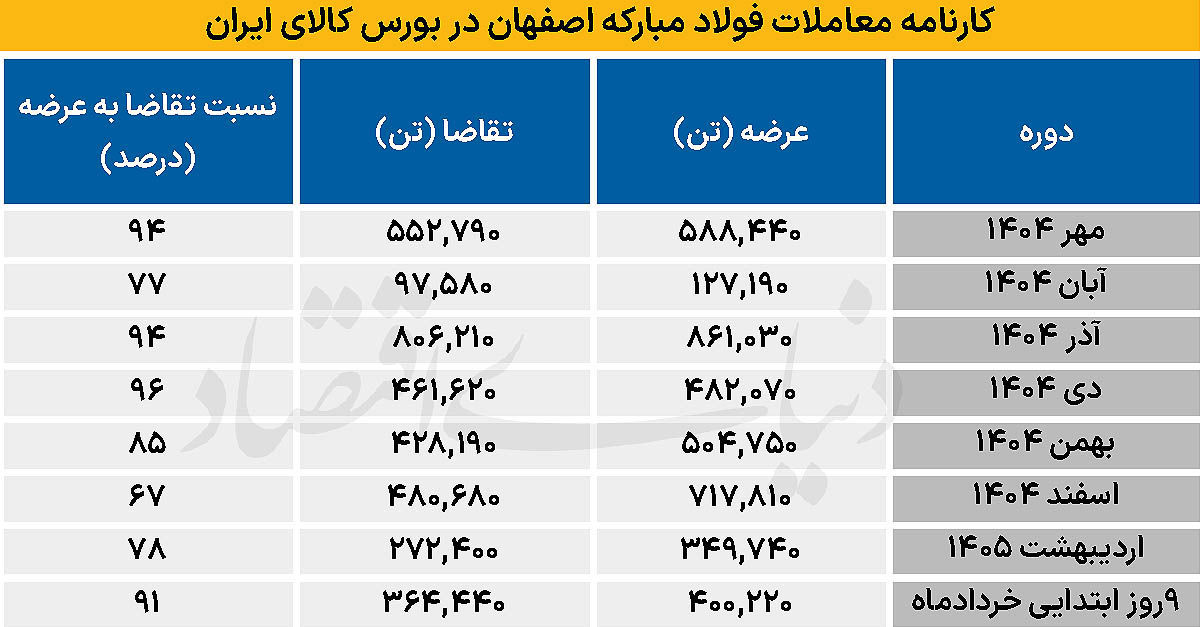 کاهش نگرانی‌ تامین ورق بورسی