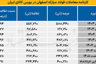 کاهش نگرانی‌ تامین ورق بورسی