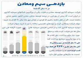 ۴ هزار و ۶۴۰ درصد سود برای سهامداران «ومعادن» در ۱۱ سال اخیر