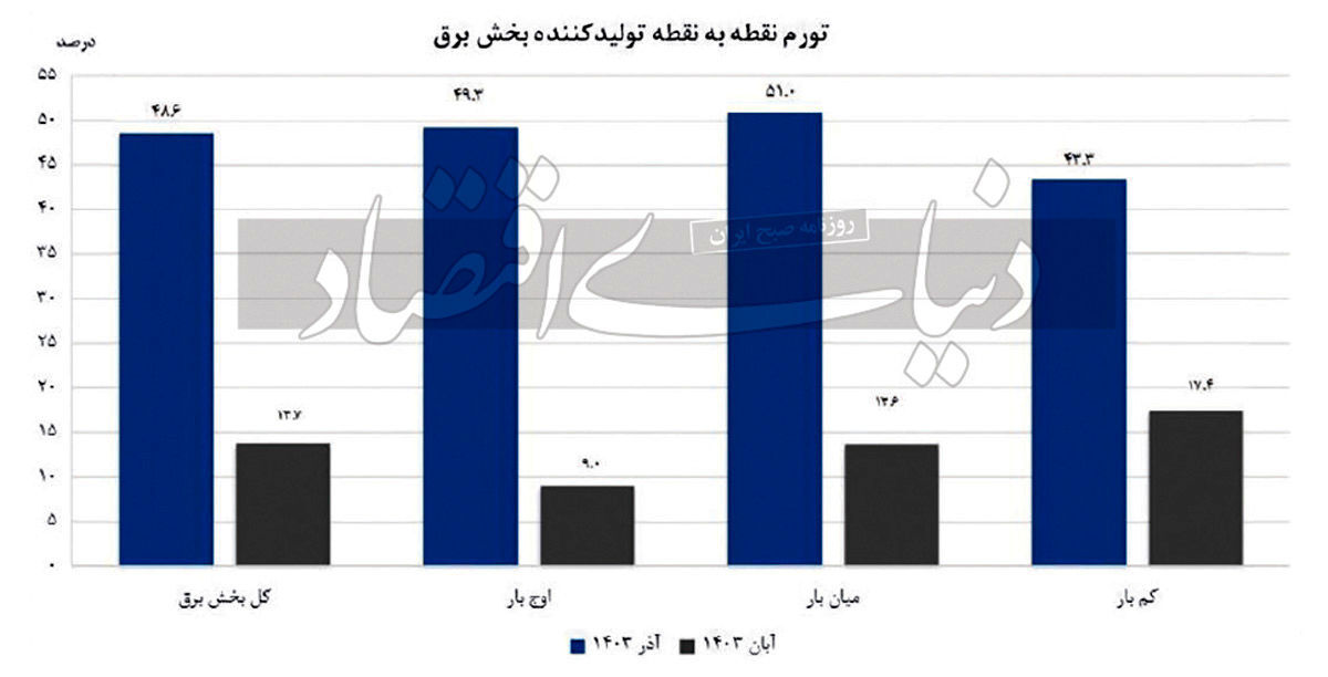 مرکز آمار ایران اعلام کرد؛ تورم تولیدکننده صنعت برق؛ ۱۴.۶ درصد

