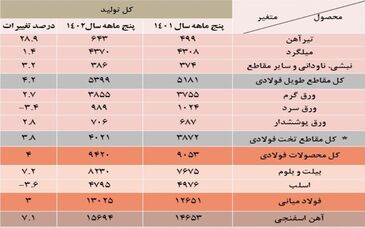 رشد 29 درصدی تولید آهن در 5 ماه نخست امسال