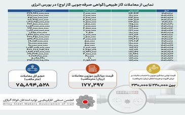 واکاوی تبعیض در مدیریت محدودیت‌های گاز و گران‌فروشی گاز صنعت فولاد

