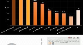 رقابت داغ در بازار آهن اسفنجی/ صحنه‌ای از رقابت و همکاری در بازار آهن اسفنجی/ ایمیدرو در صدر، "فصبا" به رتبه دوم رسید!