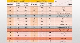 واردات ۶۰۰ میلیون دلاری ور‌ق‌های فولادی/جزئیات تحلیلی حجم و ارزش واردات محصولات زنجیره فولاد