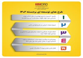 طرح های توسعه ای برجسته ایمیدرو 1402