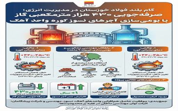 صرفه‌جویی ۴۳۰ هزار متر مکعبی گاز با بومی‌سازی آجرهای نسوز کوره واحد آهک 