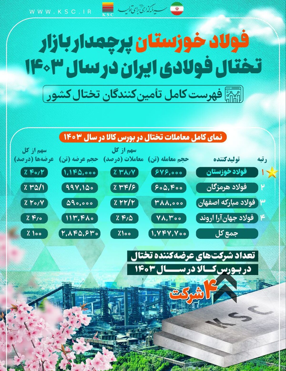 فولاد خوزستان، پیشتاز بازار تختال فولادی ایران در سال ۱۴۰۳ /نمای کامل معاملات تختال کشور در سال گذشته