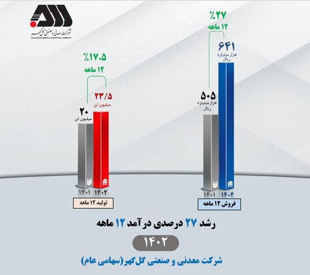 رشد 27 درصدی 12 ماهه شرکت معدنی و صنعتی گل گهر