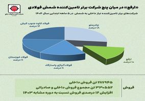 ارفع در میان پنج شرکت برتر تامین‌کننده شمش فولادی در پنج ماهه نخست ۱۴۰۴
