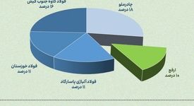 ارفع در میان پنج شرکت برتر تامین‌کننده شمش فولادی در پنج ماهه نخست ۱۴۰۴