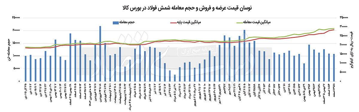 خزان بازار فولادی‌‌‌ها در روزهای پایان زمستان؛تداوم رشد قیمت شمش بورسی

