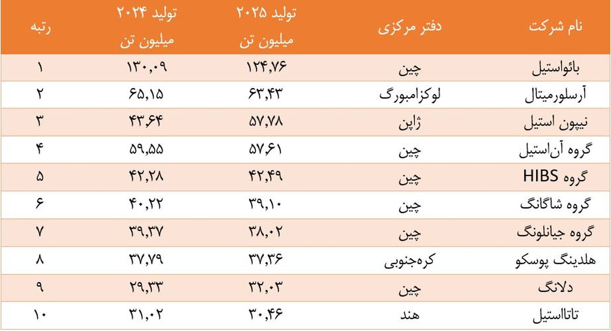 سیطره شرق آسیا بر صنعت فولاد جهان