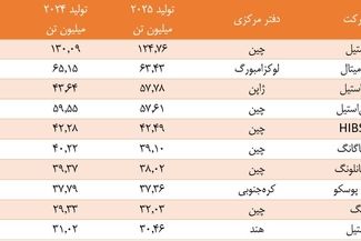 سیطره شرق آسیا بر صنعت فولاد جهان