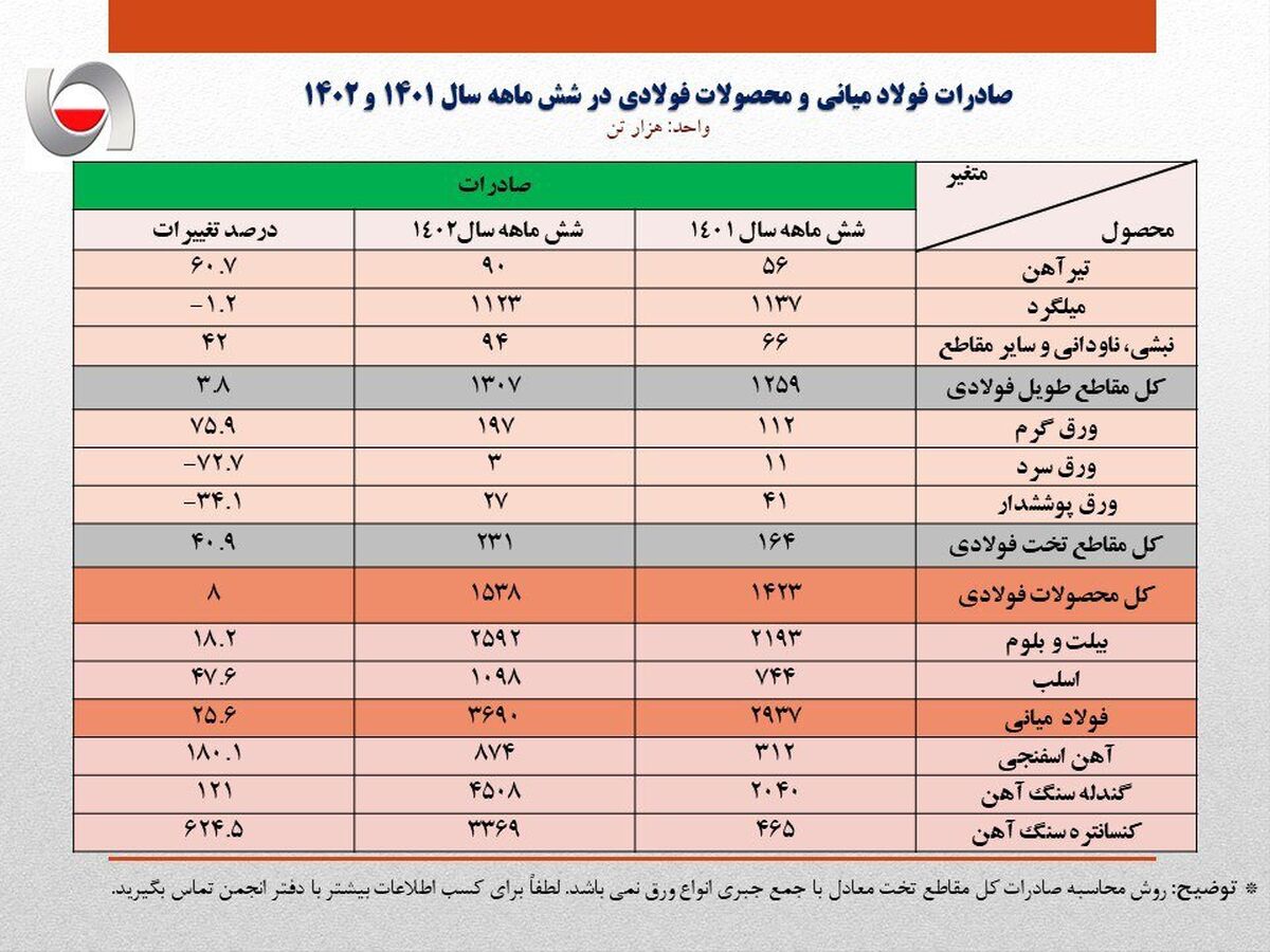 کارنامه صادرات فولاد در نیمه اول ۱۴۰۲/ صادرات ۲۰ درصد افزایش یافت