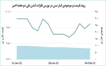 افزایش ۹۰ دلاری قیمت مس