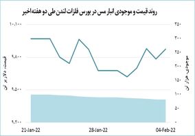افزایش ۹۰ دلاری قیمت مس