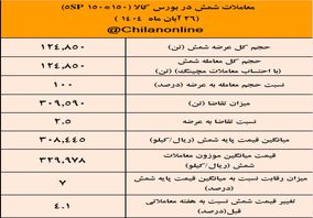 پیشتازی کچاد در معاملات شمش فولادی / نتیجه معاملات شمش فولادی در بورس کالا