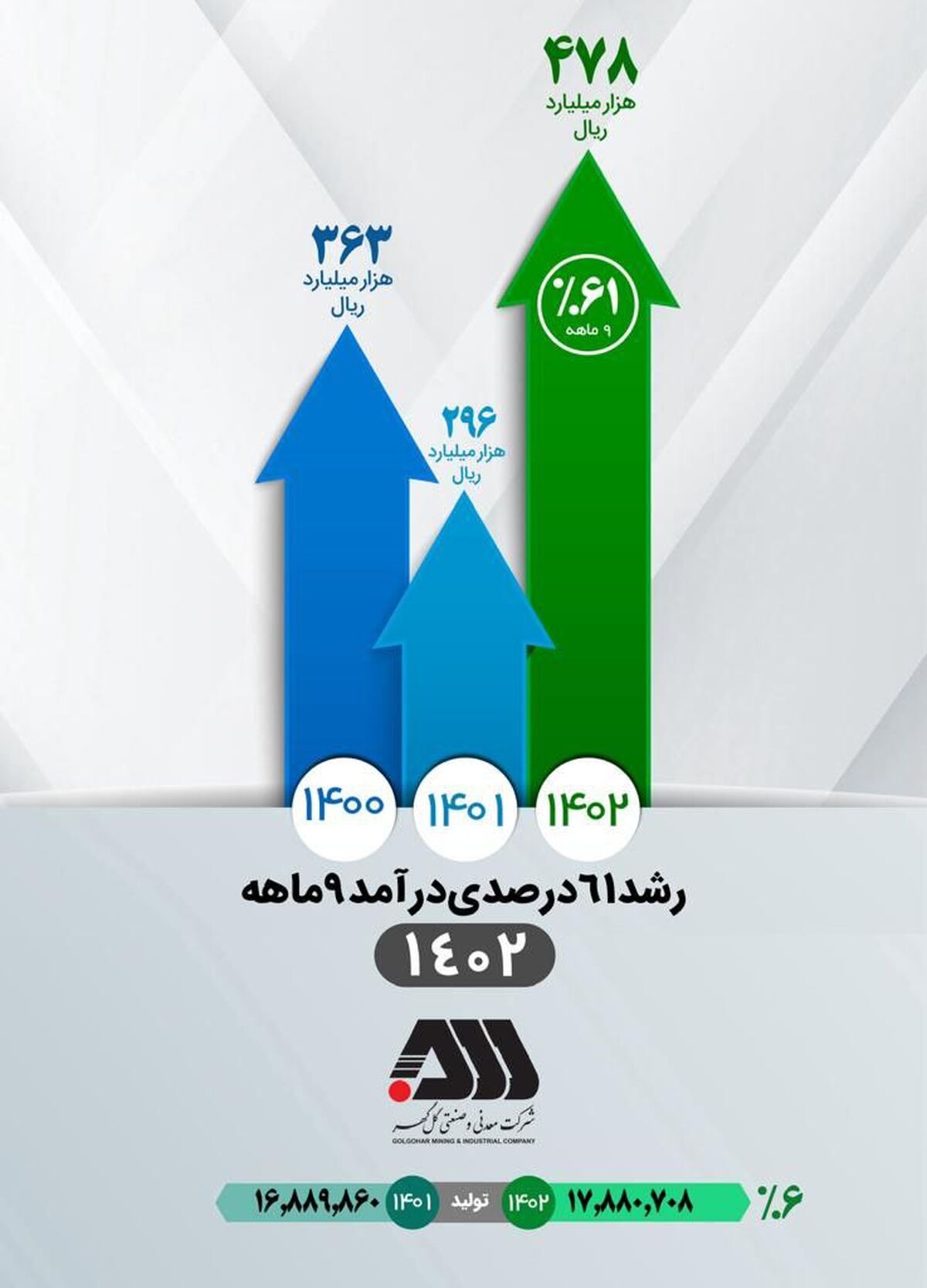 تداوم افزایش درآمد عملیاتی شرکت معدنی‌وصنعتی گل‌گهر