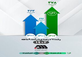 تداوم افزایش درآمد عملیاتی شرکت معدنی‌وصنعتی گل‌گهر