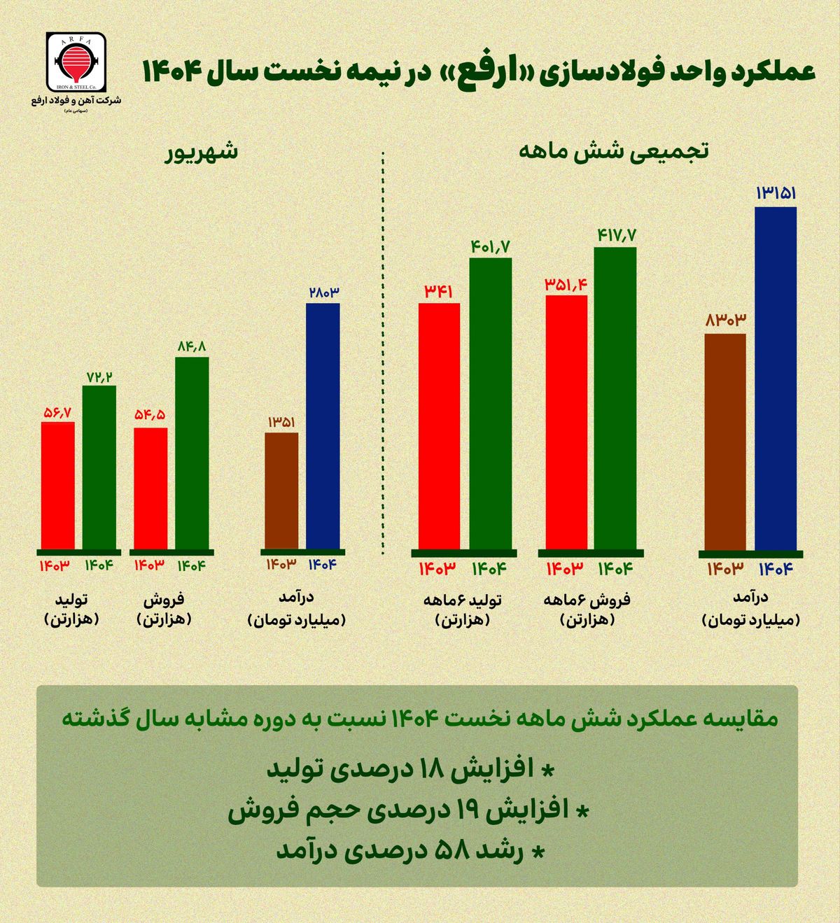 عملکرد شش ماهه ارفع زیر ذره‌بین؛رشد ۵۸ درصدی درآمد «ارفع» در نیمه نخست سال ۱۴۰۴