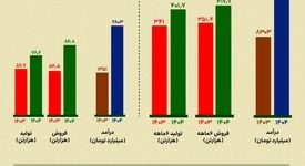 عملکرد شش ماهه ارفع زیر ذره‌بین؛رشد ۵۸ درصدی درآمد «ارفع» در نیمه نخست سال ۱۴۰۴