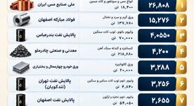 صبا فولاد خلیج فارس دهمین شرکت برتر بورس کالای ایران