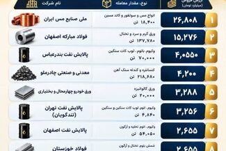 صبا فولاد خلیج فارس دهمین شرکت برتر بورس کالای ایران