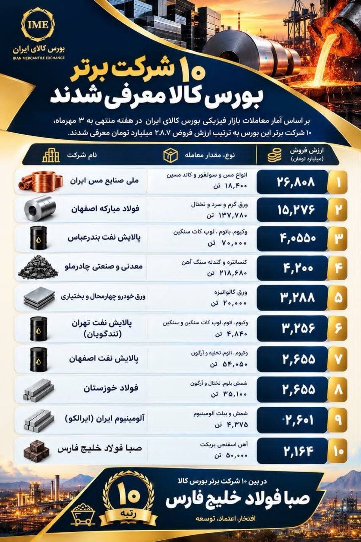 صبا فولاد خلیج فارس دهمین شرکت برتر بورس کالای ایران