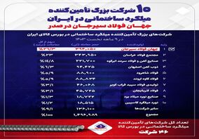 جهان فولاد سیرجان در صدر تأمین‌کنندگان میلگرد ساختمانی در ایران

