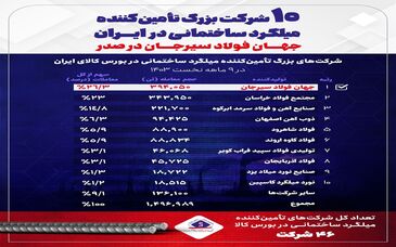 جهان فولاد سیرجان در صدر تأمین‌کنندگان میلگرد ساختمانی در ایران

