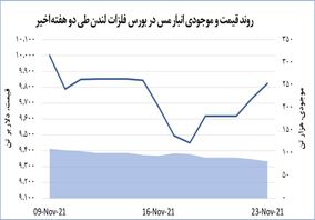 رشد ۹۵.۵ دلاری قیمت جهانی مس