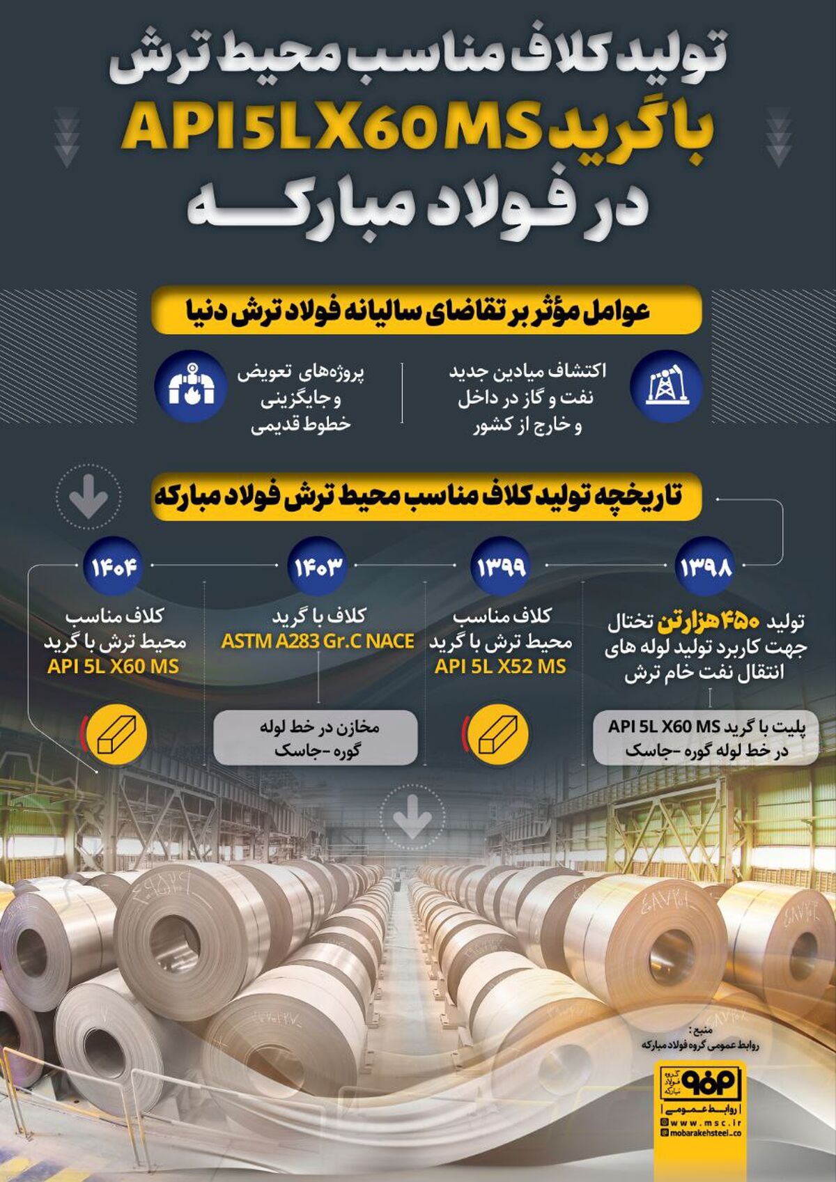 فولادینفو: تولید کلاف مناسب محیط ترش با گرید  API5LX60MS در فولاد مبارکه