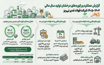 اینفوگرافی: عملکرد و رکوردهای تولید «فولاد غدیر نی ریز» در زمستان سال مالی۱۴۰۴-۱۴۰۵