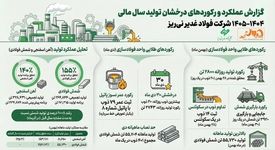 اینفوگرافی: عملکرد و رکوردهای تولید «فولاد غدیر نی ریز» در زمستان سال مالی۱۴۰۴-۱۴۰۵