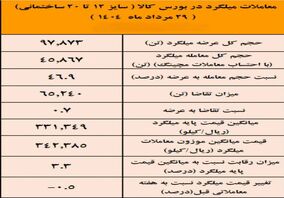 نتیجه معاملات میلگرد در بورس کالا/ فخاس در صدر عرضه کنندگان
