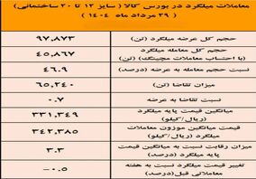 نتیجه معاملات میلگرد در بورس کالا/ فخاس در صدر عرضه کنندگان