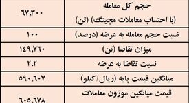 نتیجه معاملات شمش فولادی در بورس کالا/ بیش‌ترین عرضه:  کچاد / بالاترین قیمت معاملاتی: فولاد غدیر نی‌ریز